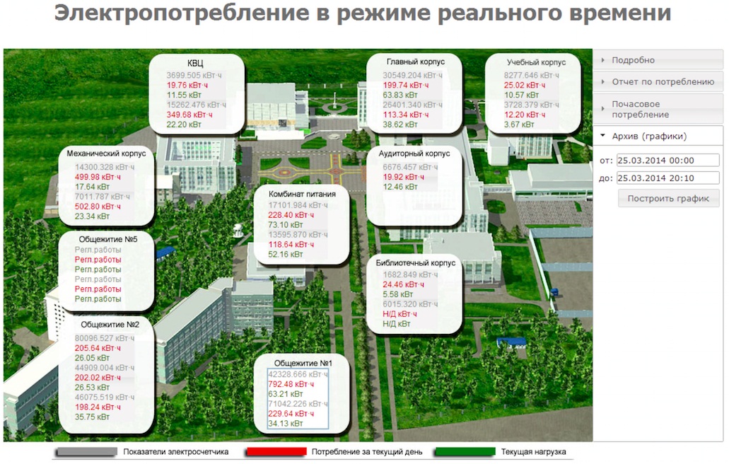 Подсистема технического контроля и учета электрической энергии